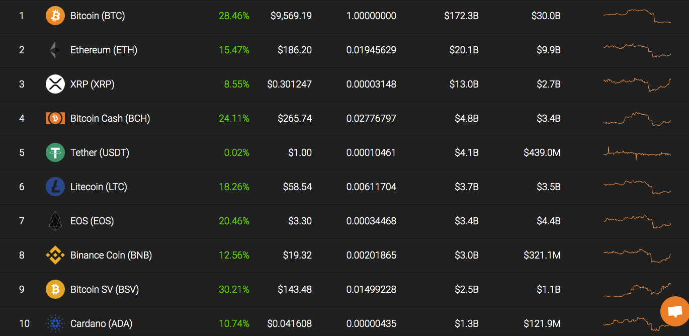 Top 10 coins by Coinstats